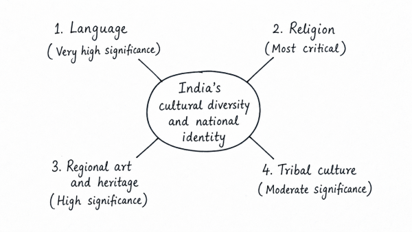 Describe any four cultural elements of diversity in India and rate their relative significance in building a national identity. (UPSC 2015)