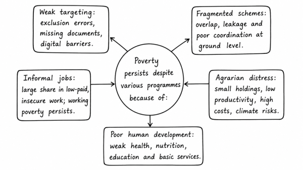 ‘Despite implementation of various programmes for eradication of poverty by the government in India, poverty is still existing.’ Explain by giving reasons. (UPSC 2018)
