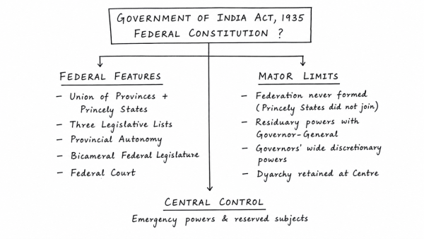 Did the Government of India Act, 1935 lay down a federal constitution? Discuss. (UPSC 2015)