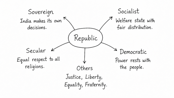Discuss each adjective attached to the word ‘Republic’ in the ‘Preamble’. Are they defendable in the present circumstances? (UPSC 2015)