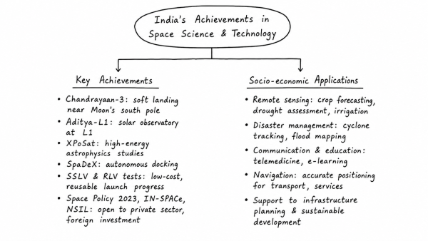 Discuss India’s achievements in the field of Space Science and Technology. How has the application of this technology helped India in its socio-economic development? (UPSC 2016)