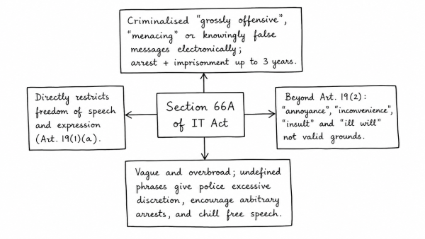 Discuss Section 66A of IT Act, with reference to its alleged violation of Article 19 of the Constitution. (UPSC 2013)