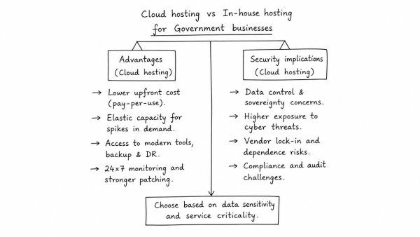 Discuss the advantages and security implications of cloud hosting of servers vis-a-vis in-house machine-based hosting for government businesses. (UPSC 2015)