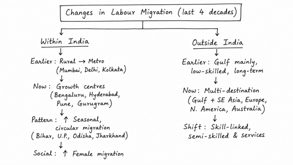 Discuss the changes in the trends of labour migration within and outside India in the last four decades. (UPSC 2015)