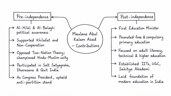 Discuss the contribution of Maulana Abul Kalam Azad to pre- and post-independent India. (UPSC 2013)