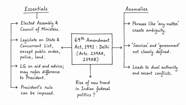 Discuss the essentials of the 69th Constitutional Amendment Act and anomalies, if any, that have led to recent reported conflicts between the elected representatives and the institution of the Lieutenant Governor in the administration of Delhi. Do you think that this will give rise to a new trend in the functioning of the Indian federal politics? (UPSC 2015)
