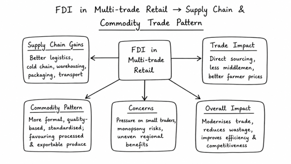 Discuss the impact of FDI entry into Multi-trade retail sector on supply chain management in commodity trade pattern of the economy. (UPSC 2013)