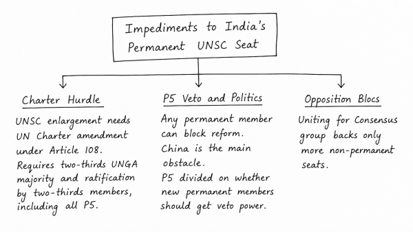 Discuss the impediments India is facing in its pursuit of a permanent seat in UN Security Council. (UPSC 2015)