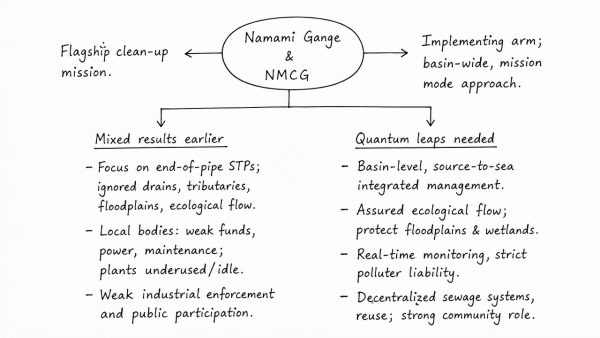 Discuss the Namami Gange and National Mission for Clean Ganga (NMCG) programmes and causes of mixed results from the previous schemes. What quantum leaps can help preserve the river Ganga better than incremental inputs? (UPSC 2015)