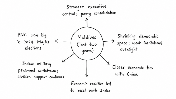Discuss the political developments in Maldives in the last two years. Should they be of any cause of concern to India? (UPSC 2013)