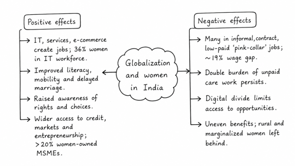 Discuss the positive and negative effects of globalization on women in India. (UPSC 2015)