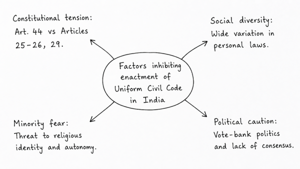 Discuss the possible factors that inhibit India from enacting for its citizens a uniform civil code as provided for in the Directive Principles of State Policy. (UPSC 2015)