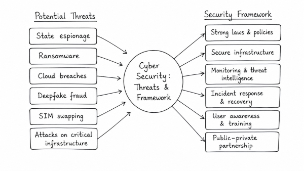 Discuss the potential threats of Cyber attack and the security framework to prevent it. (UPSC 2017)