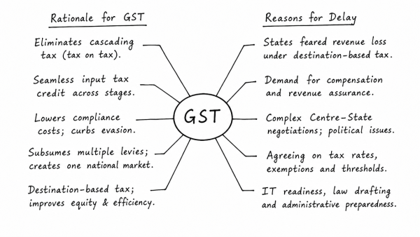 Discuss the rationale for introducing Goods and Services Tax (GST) in India. Bring out critically the reasons for the delay in roll out for its regime. (UPSC 2013)