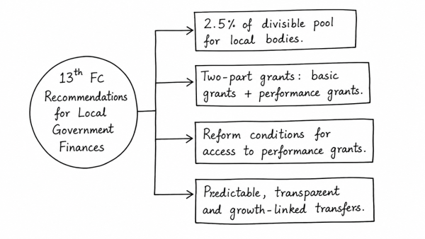 Discuss the recommendations of the 13th Finance Commission which have been a departure from the previous commissions for strengthening the local government finances. (UPSC 2013)