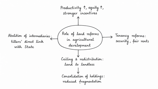 Discuss the role of land reforms in agricultural development. Identify the factors that were responsible for the success of land reforms in India. (UPSC 2016)