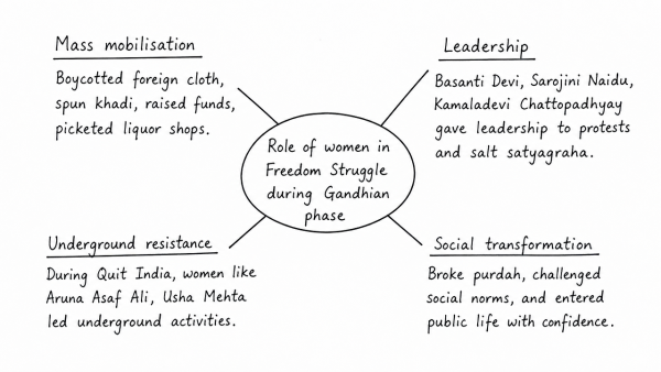 Discuss the role of women in the freedom struggle especially during the Gandhian phase. (UPSC 2016)