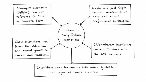 Discuss the Tandava dance as recorded in the early Indian inscriptions. (UPSC 2013)