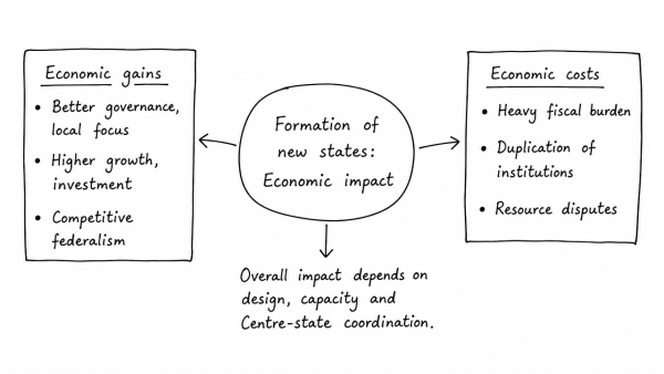Discuss whether formation of new states in recent times is beneficial or not for the economy of India. (UPSC 2018)