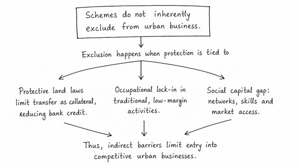 Do government’s schemes for up-lifting vulnerable and backward communities by protecting required social resources for them, lead to their exclusion in establishing businesses in urban economies? (UPSC 2014)