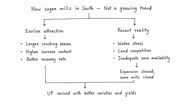 Do you agree that there is a growing trend of opening new sugar mills in the southern states of India? Discuss with justification. (UPSC 2013)
