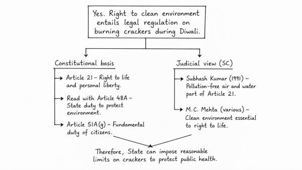 Does the right to clean environment entail legal regulations on burning crackers during Diwali? Discuss in the light of Article 21 of the Indian Constitution and Judgement(s) of the Apex Court in this regard. (UPSC 2015)