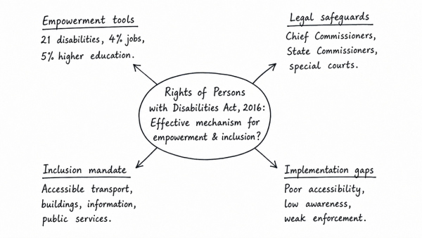Does the Rights of Persons with Disabilities Act, 2016 ensure effective mechanism for empowerment and inclusion of the intended beneficiaries in the society? Discuss. (UPSC 2017)