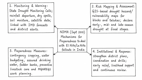 Drought has been recognized as a disaster in view of its spatial expanse, temporal duration, slow onset and lasting effects on vulnerable sections. With a focus on the September 2010 guidelines from the National Disaster Management Authority (NDMA), discuss the mechanisms for preparedness to deal with likely El Niño and La Niña fallouts in India. (UPSC 2014)