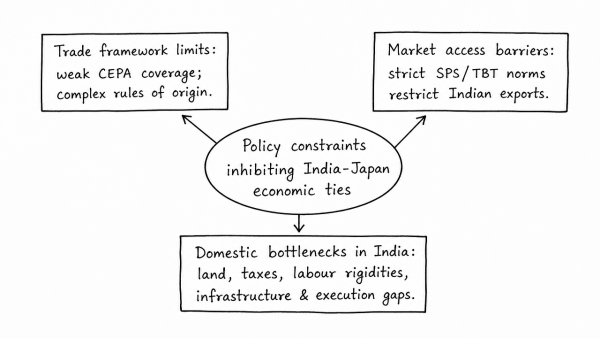 Economic ties between India and Japan while growing in the recent years are still far below their potential. Elucidate the policy constraints which are inhibiting this growth. (UPSC 2013)