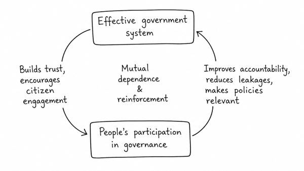 “Effectiveness of the government system at various levels and people’s participation in the governance system are inter-dependent.” Discuss their relationship in the context of India. (UPSC 2015)