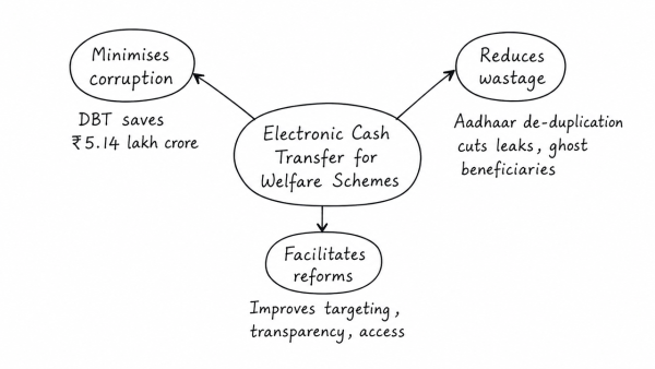 Electronic cash transfer system for the welfare schemes is an ambitious project to minimize corruption, eliminate wastage and facilitate reforms. Comment. (UPSC 2013)