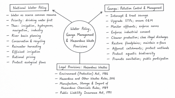 Enumerate the National Water Policy of India. Taking river Ganges as an example, discuss the strategies which may be adopted for river water pollution control and management. What are the legal provisions of management and handling of hazardous wastes in India? (UPSC 2013)