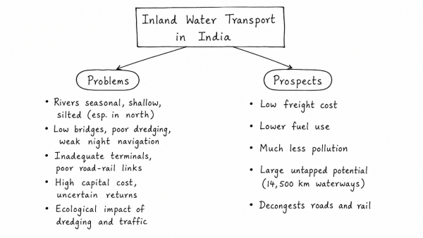 Enumerate the problems and prospects of inland water transport in India. (UPSC 2016)