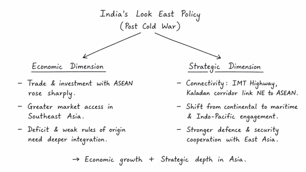 Evaluate the economic and strategic dimensions of India’s Look East Policy in the context of the post Cold War international scenario. (UPSC 2015)