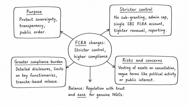 Examine critically the recent changes in the rules governing foreign funding of NGOs under the Foreign Contribution (Regulation) Act (FCRA), 1976. (UPSC 2015)