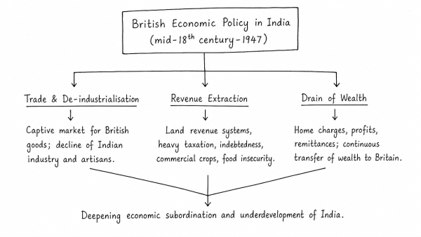 Examine critically the various facets of economic policies of the British in India from mid-eighteenth century till independence. (UPSC 2014)