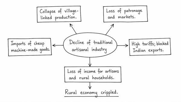 Examine how the decline of traditional artisanal industry in colonial India crippled the rural economy. (UPSC 2017)