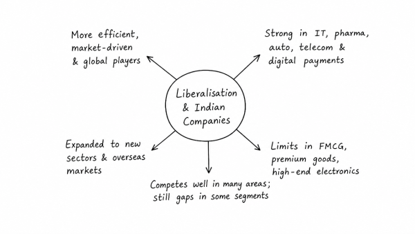Examine the impact of liberalization on companies owned by Indians. Are they competing with the MNCs satisfactorily? Discuss. (UPSC 2013)