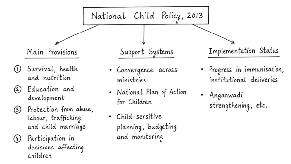 Examine the main provisions of the National Child Policy and throw light on the status of its implementation. (UPSC 2015)