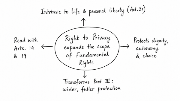 Examine the scope of Fundamental Rights in the light of the latest judgement of the Supreme Court on Right to Privacy. (UPSC 2017)