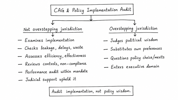 Exercise of CAG’s powers in relation to the accounts of the Union and the States is derived from Article 149 of the Indian Constitution. Discuss whether audit of the Government’s policy implementation could amount to overstepping its own (CAG) jurisdiction. (UPSC 2015)