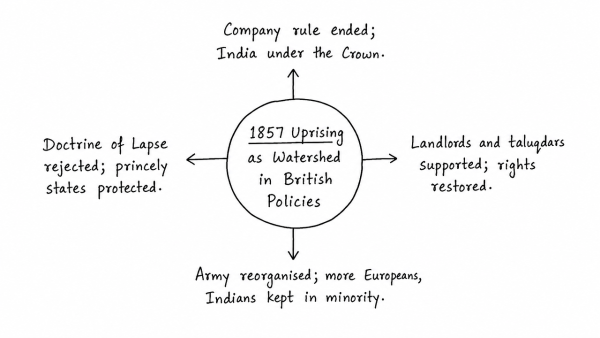 Explain how the Uprising of 1857 constitutes an important watershed in the evolution of British policies towards colonial India. (UPSC 2016)
