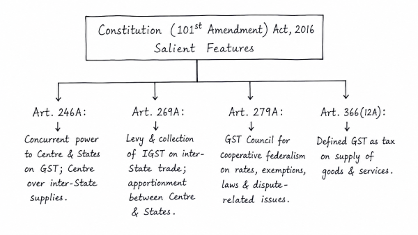 Explain the salient features of the Constitution (One Hundred and First Amendment) Act, 2016. Do you think it is efficacious enough “to remove cascading effect of taxes and provide for common national market for goods and services”? (UPSC 2017)