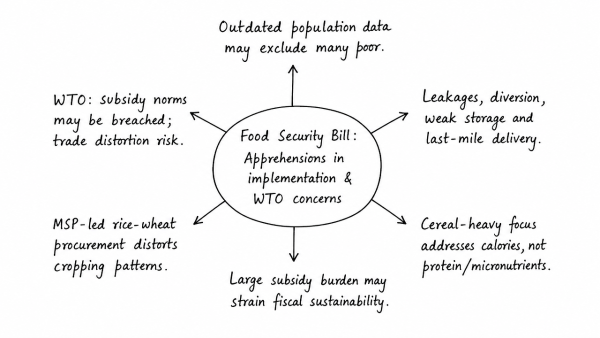 Food Security Bill is expected to eliminate hunger and malnutrition in India. Critically discuss various apprehensions in its effective implementation along with the concerns it has generated in WTO. (UPSC 2013)