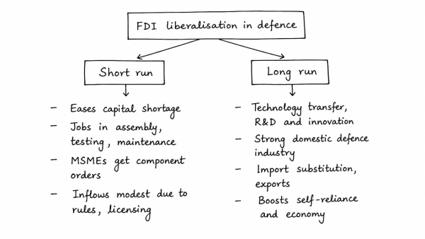 Foreign Direct Investment (FDI) in the defence sector is now set to be liberalized. What influence this is expected to have on Indian defence and economy in the short and long run? (UPSC 2014)