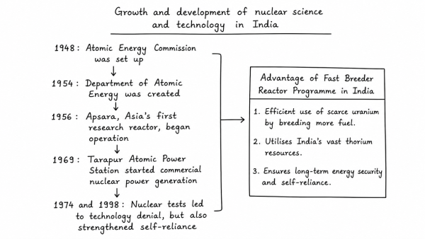 Give an account of the growth and development of nuclear science and technology in India. What is the advantage of fast breeder reactor programme in India? (UPSC 2017)