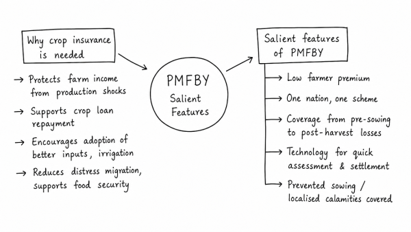 Given the vulnerability of Indian agriculture to vagaries of nature, discuss the need for crop insurance and bring out the salient features of the Pradhan Mantri Fasal Bima Yojana (PMFBY). (UPSC 2016)