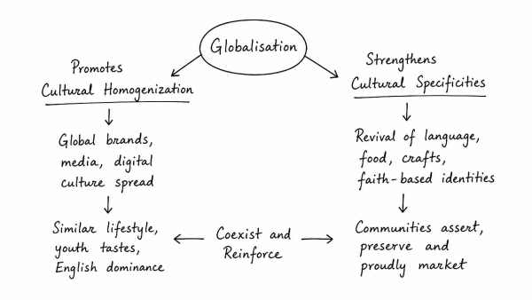 ‘Globalization is generally said to promote cultural homogenization but due to this cultural specificities appear to be strengthened in the Indian Society.’ Elucidate. (UPSC 2018)