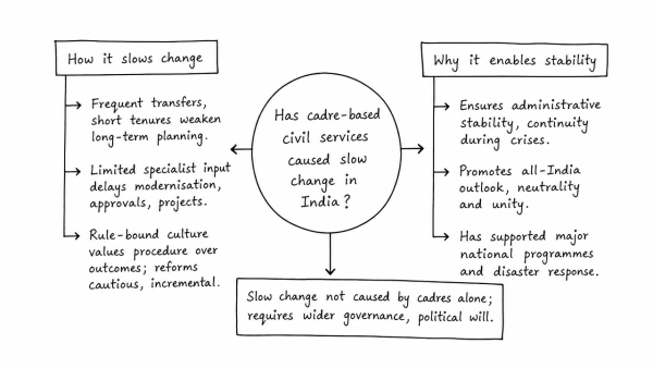 Has the Cadre based Civil Services Organization been the cause of slow change in India? Critically examine. (UPSC 2014)