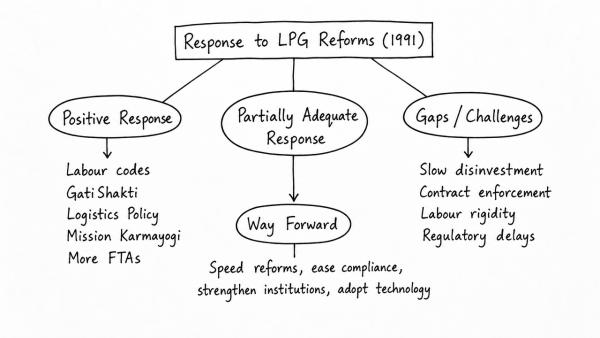 Has the Indian governmental system responded adequately to the demands of Liberalization, Privatization and Globalization started in 1991? What can the government do to be responsive to this important change? (UPSC 2015)